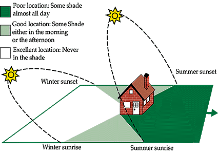 Greenhouse Site Selection